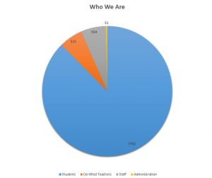 A pie chart titled Who We are divided into four wedges. Clockwise from the top of the chart the wedges and their totals are Administration - 31, Students - 7,742, Certified Teachers - 515, and Staff - 554